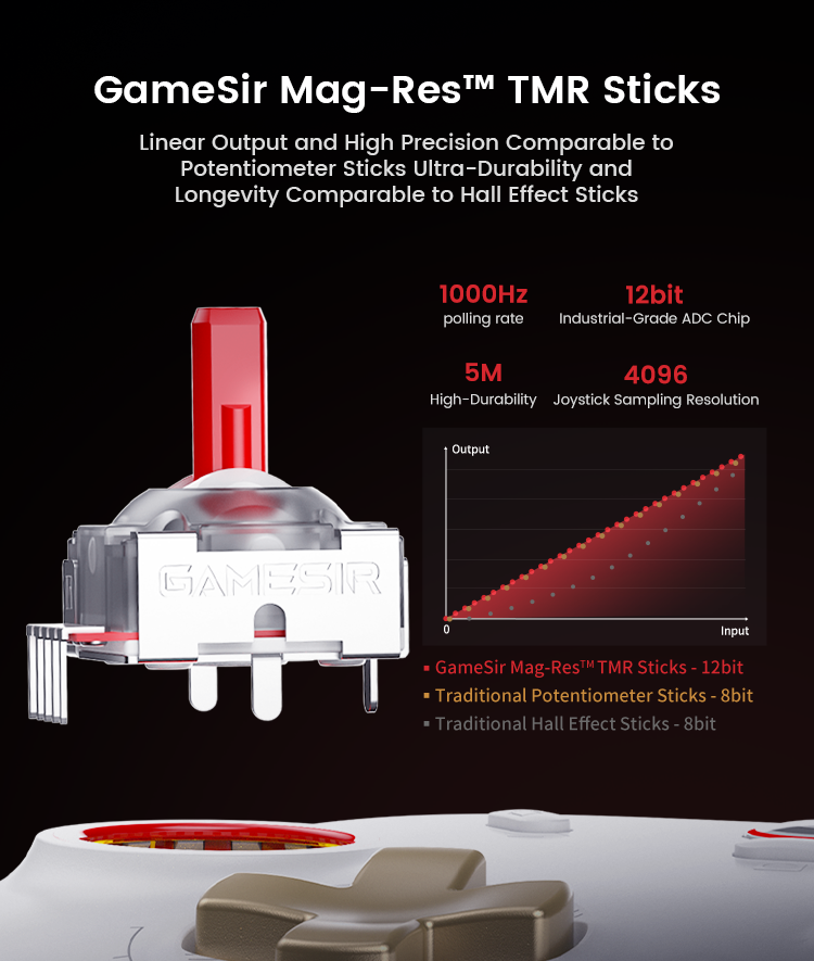 Precise and durable Game-sir Mag-Res™ TMR sticks, linear output and high precision comparable to potentiometer sticks, ultra-durability and longevity comparable to hall effect sticks
